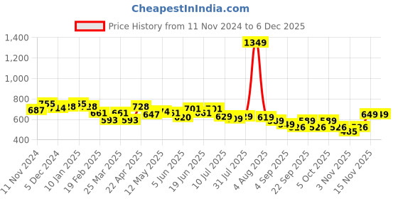 myntra.com FREECULTR Men Pack Of 3 Anti Bacterial Cotton Basic Briefs FC-CTN-B-BLK-BRB-CRL-03_XXXL freecultr Price History Graph from 11 Nov 2024 to 5 Dec 2025