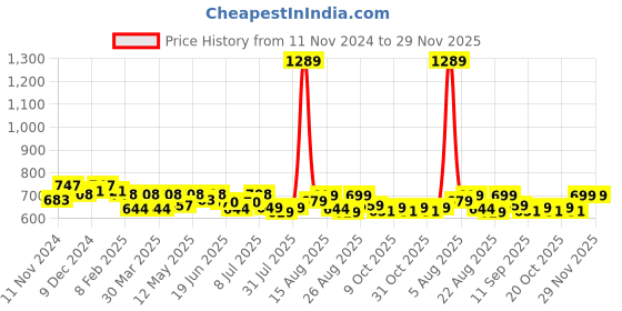myntra.com FREECULTR Men Pack Of 3 Anti Bacterial Micromodal Basic Briefs FC-CX-B-SPB-MG-PW_S freecultr Price History Graph from 11 Nov 2024 to 29 Nov 2025