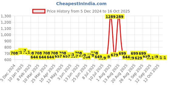 myntra.com FREECULTR Men Pack of 3  Anti Bacterial Micromodal Basic Briefs FC-CX-B-SPB-PW-AVG_S freecultr Price History Graph from 5 Dec 2024 to 16 Oct 2025