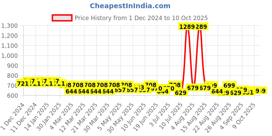 myntra.com FREECULTR Men Pack Of 3 Anti Bacterial Micromodal Brief FC-CX-B-SAB-SAB-SAB-S freecultr Price History Graph from 1 Dec 2024 to 10 Oct 2025