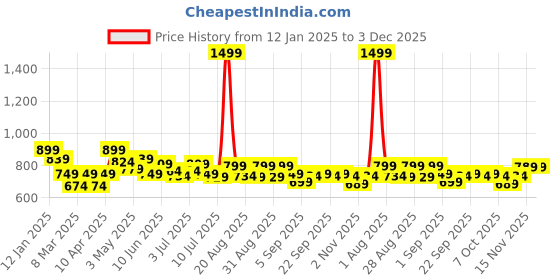 myntra.com FREECULTR Men Pack Of 3 Anti Bacterial Micromodal Trunk FC-XT-T-SG-SEG-MB_L freecultr Price History Graph from 12 Jan 2025 to 2 Dec 2025