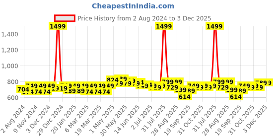 myntra.com Freecultr Men Pack Of 3 Anti-Bacterial Micromodal Trunks FC-CX-T-AG-MG-SPB-S freecultr Price History Graph from 2 Aug 2024 to 2 Dec 2025