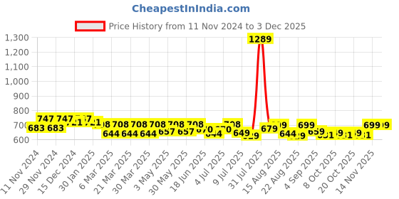 myntra.com FREECULTR Men Pack Of 3 Anti Bacterial Ribbed Basic Briefs FC-XT-B-MB-PB-AG_S freecultr Price History Graph from 11 Nov 2024 to 2 Dec 2025