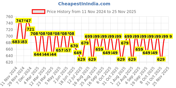 myntra.com FREECULTR Men Pack Of 3 Anti Bacterial Ribbed Basic BriefsFC-XT-B-SEG-SG-SW-XXXL freecultr Price History Graph from 11 Nov 2024 to 24 Nov 2025