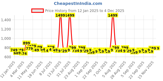 myntra.com FREECULTR Men Pack Of 3 Anti Bacterial Trunks FCD-XT-T-CW-MB-TV-S freecultr Price History Graph from 12 Jan 2025 to 4 Dec 2025