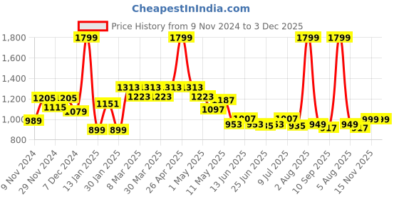 myntra.com FREECULTR Men Pack Of 3 Anti Microbial, Anti Odor, Breath tech Innerwear Vests freecultr Price History Graph from 9 Nov 2024 to 3 Dec 2025