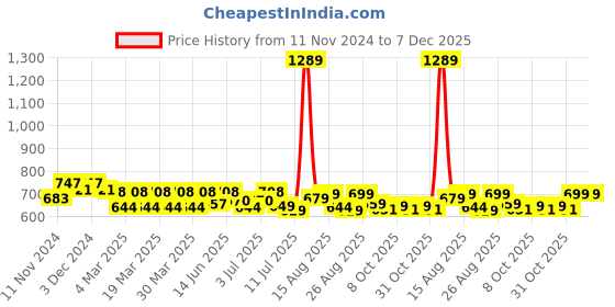myntra.com FREECULTR Men Pack Of 3 Basic Briefs FC-XT-B-POB-PB-MB-XXXL freecultr Price History Graph from 11 Nov 2024 to 7 Dec 2025
