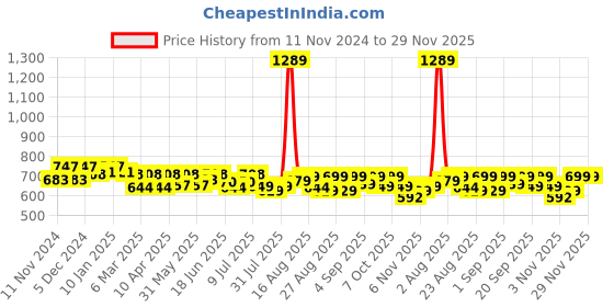 myntra.com FREECULTR Men Pack Of 3 Basic Briefs FC-XT-B-SG-CW-PB_S freecultr Price History Graph from 11 Nov 2024 to 29 Nov 2025