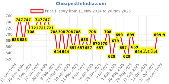 myntra.com FREECULTR Men Pack Of 3 Basic Briefs FC-XT-B-SW-TV-CW_S freecultr Price History Graph from 11 Nov 2024 to 25 Nov 2025