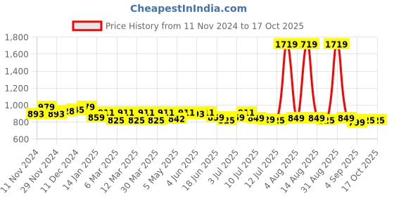 myntra.com FREECULTR Men Pack Of 3 Basic Briefs FCP-XT-B-MB-PB-POB-SEG-S freecultr Price History Graph from 11 Nov 2024 to 15 Oct 2025
