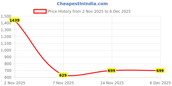 myntra.com FREECULTR Men Pack Of 3 C-Logo Solid Mid-Rise Briefs freecultr Price History Graph from 2 Nov 2025 to 5 Dec 2025