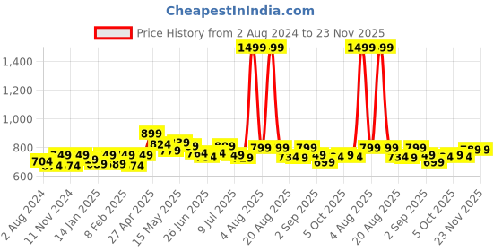 myntra.com FREECULTR Men Pack of 3 Green Solid Anti-Bacterial Trunks FC-CX-T-AG-AG-AG-XXL freecultr Price History Graph from 2 Aug 2024 to 23 Nov 2025