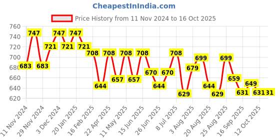 myntra.com FREECULTR  Men Pack Of 3 Mid-Rise Basic Briefs FC-XT-B-SG-MB-SEG_S freecultr Price History Graph from 11 Nov 2024 to 15 Oct 2025