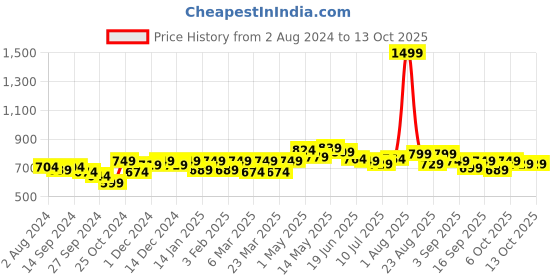 myntra.com FREECULTR Men Pack of 3 Multicoloured Trunks FC-CX-T-AG-MG-SAB-S freecultr Price History Graph from 2 Aug 2024 to 13 Oct 2025