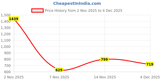 myntra.com FREECULTR Men Pack Of 3 Printed Cotton Stretch Briefs With Stylish Ultrasoft Waistband freecultr Price History Graph from 2 Nov 2025 to 4 Dec 2025