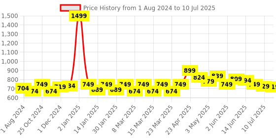 myntra.com FREECULTR Men Pack Of 3 Printed Trunk FC-PT-T-MSG-CWN-BWH-03 freecultr Price History Graph from 1 Aug 2024 to 10 Jul 2025