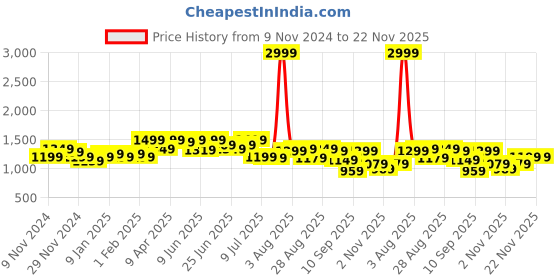 myntra.com FREECULTR Men Pack Of 3 Pure Cotton Boxers FC-BXR-ORG-YLW-MP-03_S freecultr Price History Graph from 9 Nov 2024 to 22 Nov 2025