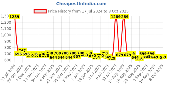 myntra.com FREECULTR Men Pack Of 3 Solid 3X Anti-Microbial Air-Soft Micromodal Briefs FC-XT-B-POB-SW-CW freecultr Price History Graph from 17 Jul 2024 to 8 Oct 2025