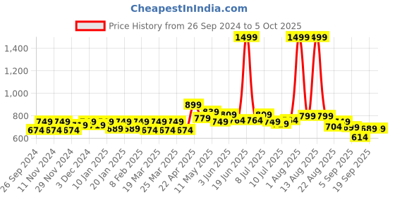 myntra.com FREECULTR Men Pack Of 3 Solid 3X Anti-Microbial Air-Soft Micromodal Trunks FC-CX-T-SAB-SPB-PW freecultr Price History Graph from 26 Sep 2024 to 4 Oct 2025