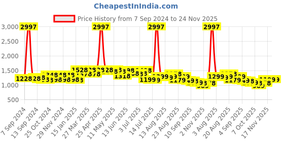 myntra.com FREECULTR Men Pack of 3 Solid Above Knee Length Shorts freecultr Price History Graph from 7 Sep 2024 to 24 Nov 2025
