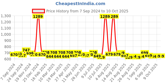 myntra.com FREECULTR Men Pack Of 3 Solid Anti-Bacterial Basic Briefs freecultr Price History Graph from 7 Sep 2024 to 10 Oct 2025