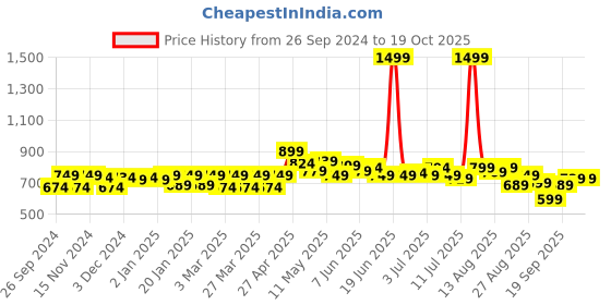 myntra.com FREECULTR Men Pack of 3 Solid Anti-Bacterial Trunks FC-CX-T-AG-PW-SPB freecultr Price History Graph from 26 Sep 2024 to 17 Oct 2025