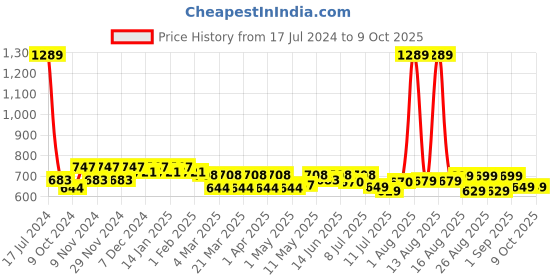 myntra.com FREECULTR Men Pack Of 3 Solid Anti-Microbial Air-Soft Micromodal Briefs FC-CX-B-SAB-SPB-PW-S freecultr Price History Graph from 17 Jul 2024 to 8 Oct 2025