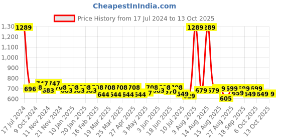 myntra.com FREECULTR Men Pack of 3 Solid Anti-Microbial Air-Soft Micromodal Briefs FC-CX-B-SPB-MG-SAB freecultr Price History Graph from 17 Jul 2024 to 12 Oct 2025