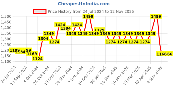 myntra.com FREECULTR Men Pack Of 3 Solid Bamboo Cotton Anti-Microbial Gym Vests freecultr Price History Graph from 24 Jul 2024 to 12 Nov 2025