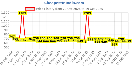 myntra.com FREECULTR Men Pack Of 3 Solid Basic Briefs freecultr Price History Graph from 29 Oct 2024 to 18 Oct 2025