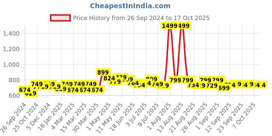 myntra.com FREECULTR Men Pack Of 3 Solid Trunk freecultr Price History Graph from 26 Sep 2024 to 16 Oct 2025