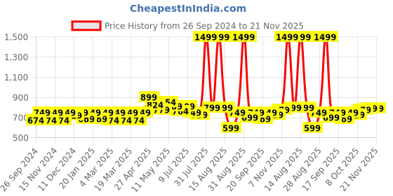 myntra.com FREECULTR Men Pack Of 3 Solid Trunk freecultr Price History Graph from 26 Sep 2024 to 20 Nov 2025