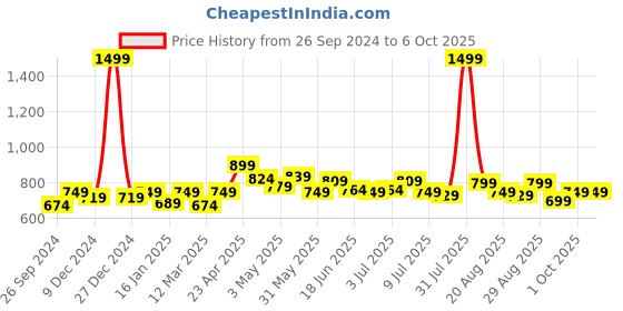 myntra.com FREECULTR Men Pack Of 3 Solid Trunk freecultr Price History Graph from 26 Sep 2024 to 4 Oct 2025