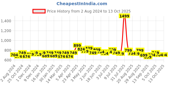 myntra.com FREECULTR Men Pack Of 3 Solid Trunk FC-POP-T-TV-POB-RED-03 freecultr Price History Graph from 2 Aug 2024 to 13 Oct 2025