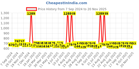 myntra.com FREECULTR Men Pack Of 3 Violet & Black Solid Anti-Bacterial Basic Briefs freecultr Price History Graph from 7 Sep 2024 to 19 Nov 2025