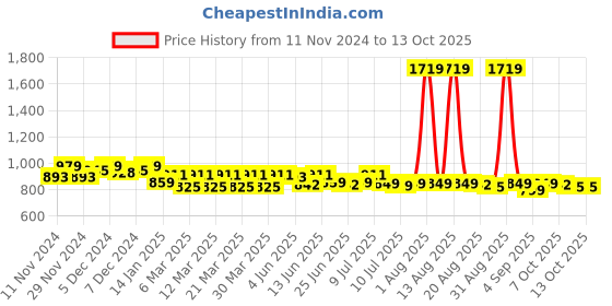 myntra.com FREECULTR Men Pack Of 4 Anti Bacterial Ribbed Basic Briefs FCP-XT-B-AG-CW-PB-POB-S freecultr Price History Graph from 11 Nov 2024 to 12 Oct 2025