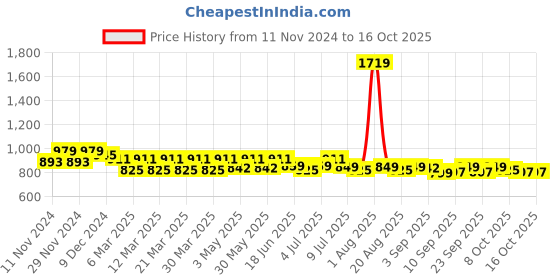 myntra.com FREECULTR Men Pack Of 4 Anti Bacterial Ribbed Basic Briefs FCP-XT-B-PB-POB-SEG-SW-S freecultr Price History Graph from 11 Nov 2024 to 16 Oct 2025