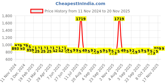 myntra.com FREECULTR Men Pack Of 4 Anti Bacterial Ribbed Basic Briefs FCP-XT-B-TV-AG-CW-MB-S freecultr Price History Graph from 11 Nov 2024 to 19 Nov 2025