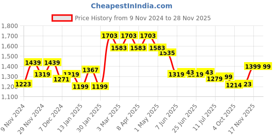 myntra.com FREECULTR Men Pack Of 4 Anti Microbial, Anti Odor, Breath tech Innerwear Vests freecultr Price History Graph from 9 Nov 2024 to 27 Nov 2025