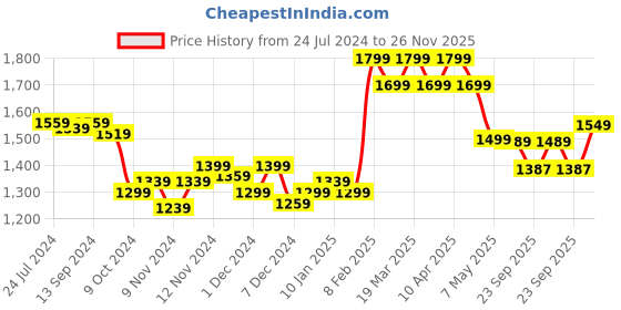 myntra.com FREECULTR Men Pack Of 4 Anti-Microbial Breath-Tech Bamboo Cotton Innerwear Gym Vests freecultr Price History Graph from 24 Jul 2024 to 26 Nov 2025