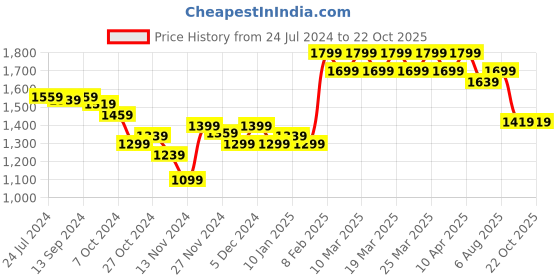 myntra.com FREECULTR Men Pack Of 4 Anti-Microbial Breath-Tech Bamboo Cotton Innerwear Gym Vests freecultr Price History Graph from 24 Jul 2024 to 22 Oct 2025