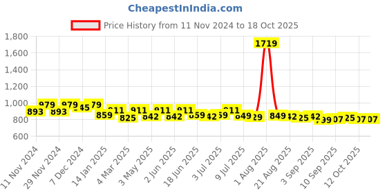 myntra.com FREECULTR Men Pack Of 4 Mid-Rise Breathability Basic Briefs FCP-XT-B-MB-PB-POB-SG-S freecultr Price History Graph from 11 Nov 2024 to 18 Oct 2025