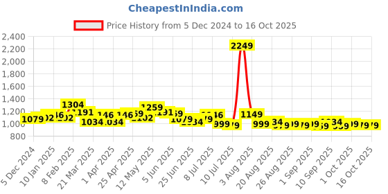 myntra.com FREECULTR Men Pack Of 5 Anti Bacterial Micromodal Basic Briefs FC-CLS-B-BLK-05_L freecultr Price History Graph from 5 Dec 2024 to 15 Oct 2025