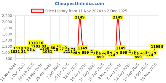 myntra.com FREECULTR Men Pack Of 5 Anti Bacterial Ribbed Basic BriefsFCP-XT-B-SG-SW-TV-AG-CW-S freecultr Price History Graph from 11 Nov 2024 to 2 Dec 2025