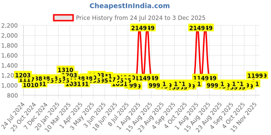 myntra.com FREECULTR Men Pack Of 5 Anti Bacterial Ribbed Briefs FC-XT-B-AG-CW-MB-PB-POB-05 freecultr Price History Graph from 24 Jul 2024 to 3 Dec 2025