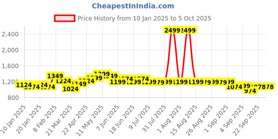 myntra.com FREECULTR Men Pack Of 5 Anti-Bacterial Trunks FC-XT-T-CW-CW-CW-CW-CW-05_S freecultr Price History Graph from 10 Jan 2025 to 5 Oct 2025