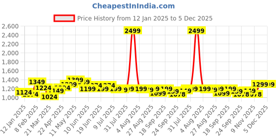 myntra.com FREECULTR Men Pack Of 5 Micromodal Airsoft Trunk FCD-CT-T-SW-PB-SEG-POB-SR-05_L freecultr Price History Graph from 12 Jan 2025 to 5 Dec 2025
