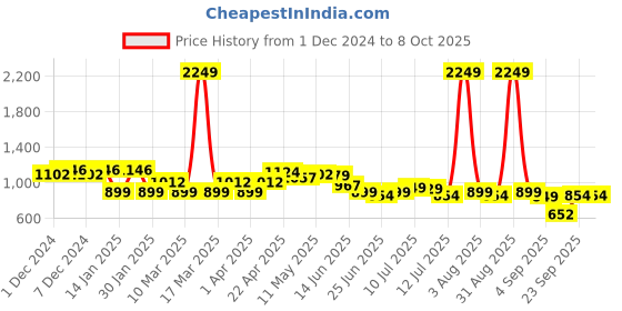 myntra.com FREECULTR Men Pack Of 5 Mid- Rise Basic Briefs FC-CTN-B-CRL-BLK-BRB-HOG-SBL-05_S freecultr Price History Graph from 1 Dec 2024 to 8 Oct 2025
