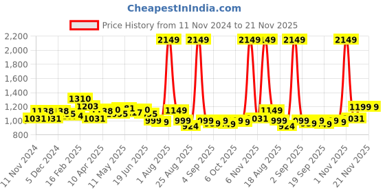 myntra.com FREECULTR Men Pack Of 5 Mid-Rise Breathability Basic Briefs FCP-XT-B-PB-POB-SG-SW-AG-S freecultr Price History Graph from 11 Nov 2024 to 21 Nov 2025