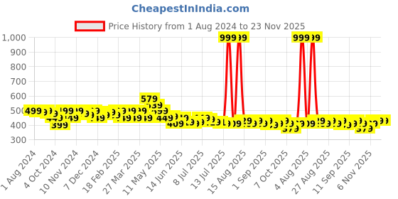 myntra.com FREECULTR Men Peach Solid Micromodal Boxers freecultr Price History Graph from 1 Aug 2024 to 23 Nov 2025